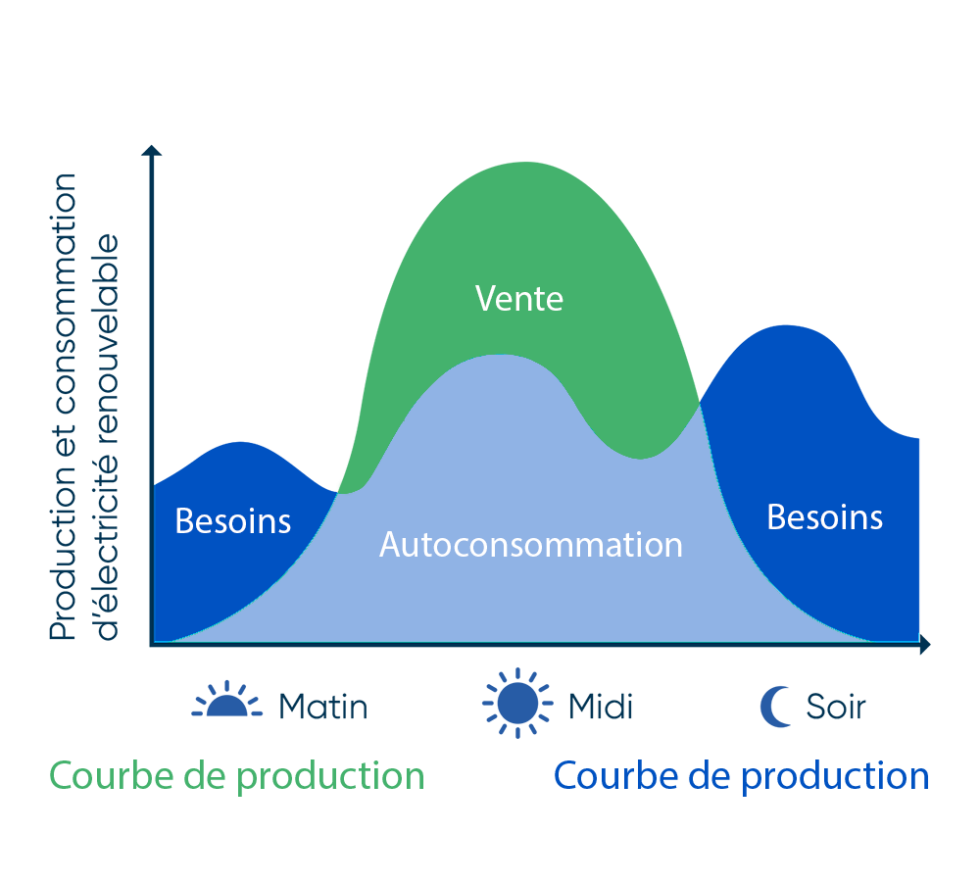 Autoconsommation et revente du surplus photovoltaïque